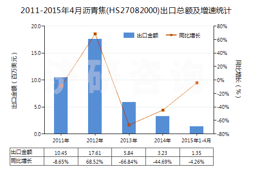 2011-2015年4月瀝青焦(HS27082000)出口總額及增速統計 2011-2015年4月瀝青焦(HS27082000)出口總額及增速統計